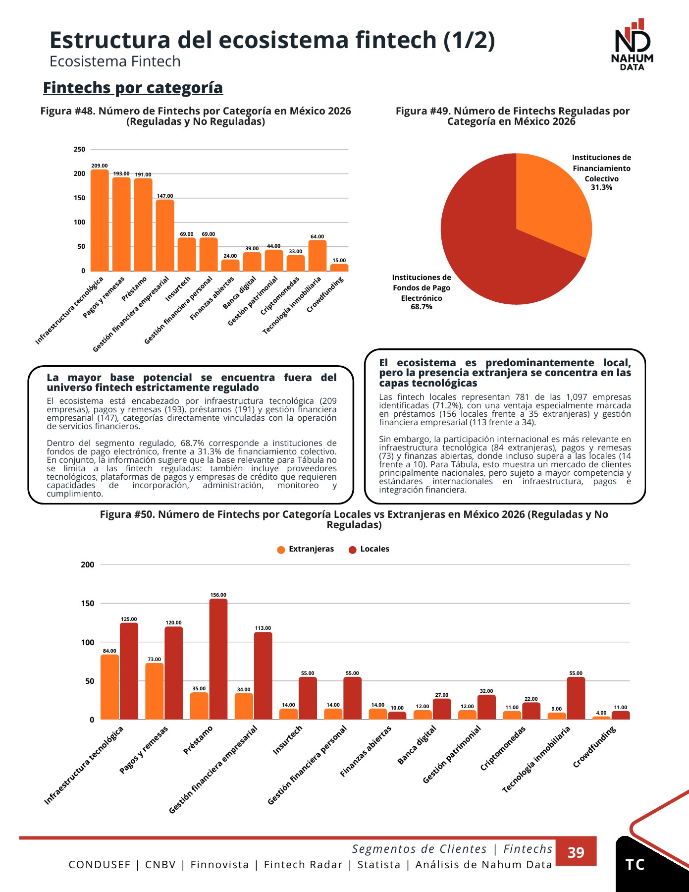 Gráficos sobre el ecosistema fintech en un reporte de investigación